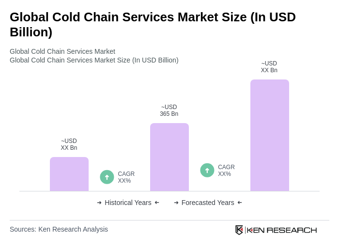 Global Cold Chain Services Market Size Global Cold Chain Services Market Size